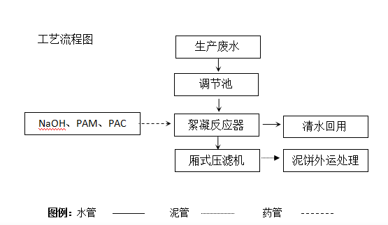 包装制品印刷污水处置惩罚工艺.jpg