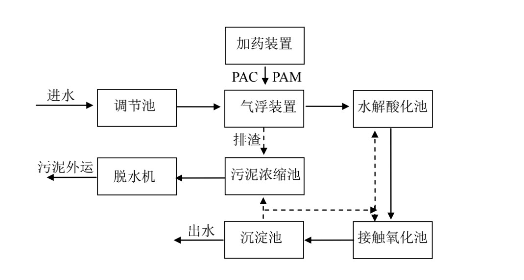 胡萝卜丁加工食物污水处置惩罚工艺.jpg