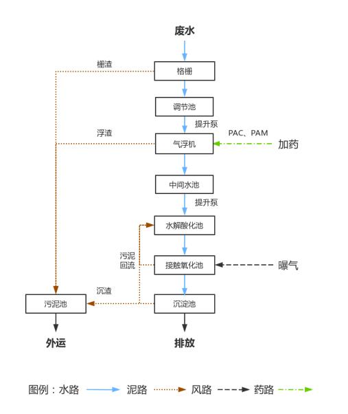 阿胶废水工艺流程图