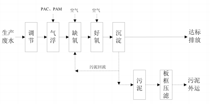 众赢国际版环保预制菜加工废水处置惩罚工艺流程图.jpg